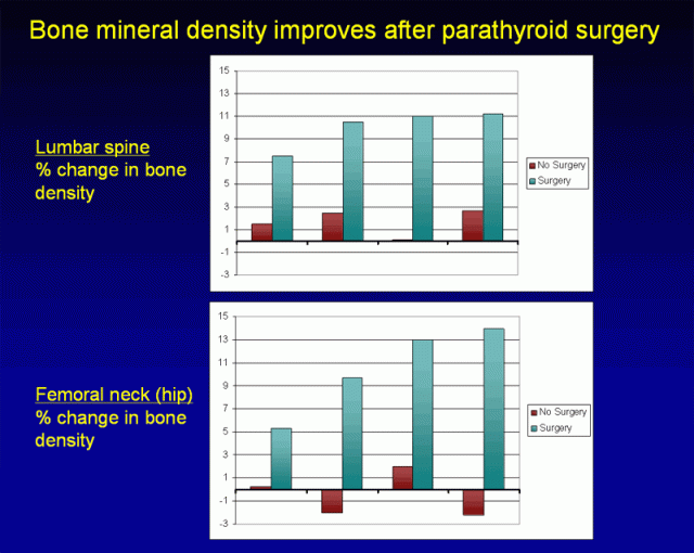 Figure 2. Bone mineral density improves after parathyroid surgery.